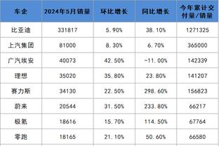 ?重建成功？火箭近5年首次取得9连胜 上一次还是哈登时代